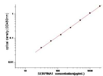 Sandwich ELISA Serpin A1/alpha 1-Antitrypsin Antibody Pair [HRP]